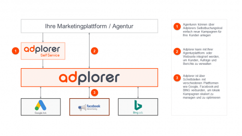 Adplorer Structure