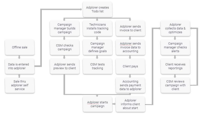 CRM Agentur Ablauforganisation